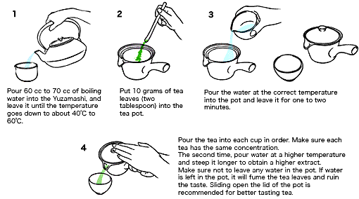 1. Pour 60 cc to 70 cc of boiling water into the Yuzamashi, and leave it until the temperature goes down to about 40°C to 60°C. Put 10 grams of tea leaves (two tablespoon) into the pot. 3. Pour the water at the correct temperature into the pot and leave it for one to two minutes. 4. Pour the tea into each cup in order. Make sure each tea has the same concentration. The second time, pour water at a higher temperature and steep it longer to obtain a higher extract. Make sure not to leave any water in the pot. If water is left in the pot, it will fume the tea leaves and ruin the taste. Sliding open the lid of the pot is recommended for better tasting tea.